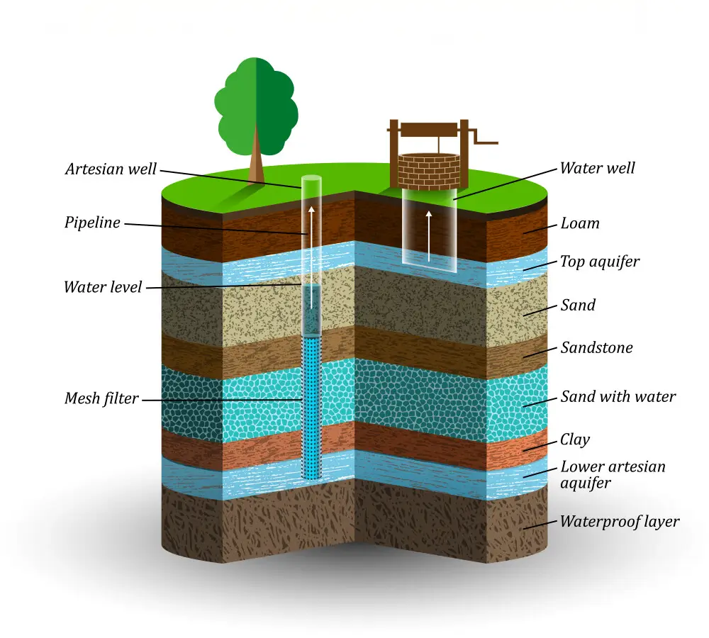 aquifier-artesian-water-groundwater